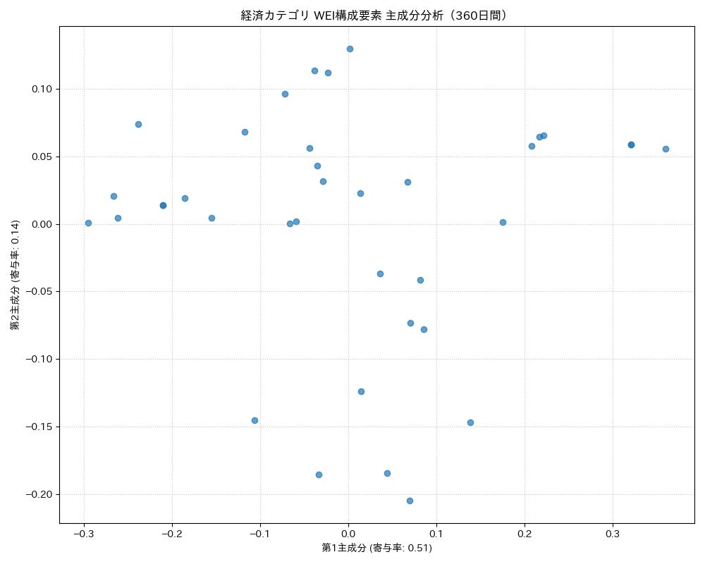 経済 WEI構成要素 主成分分析（PCA） 360日間 - グラフ