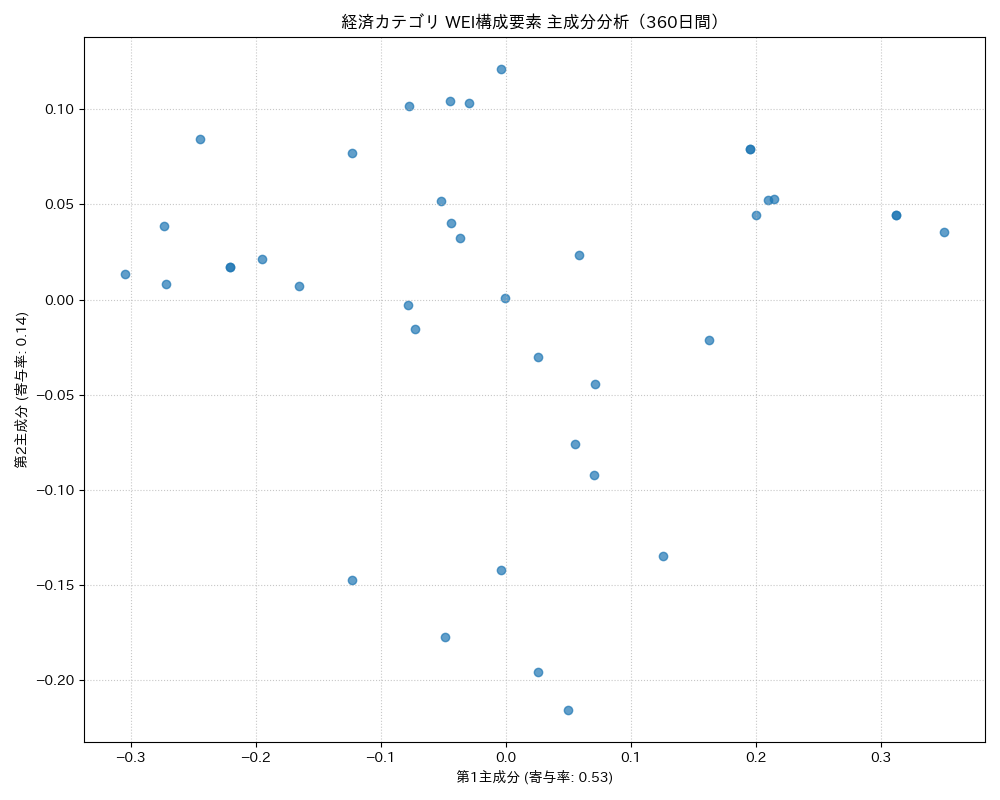 経済 WEI構成要素 主成分分析（PCA） 360日間 - グラフ