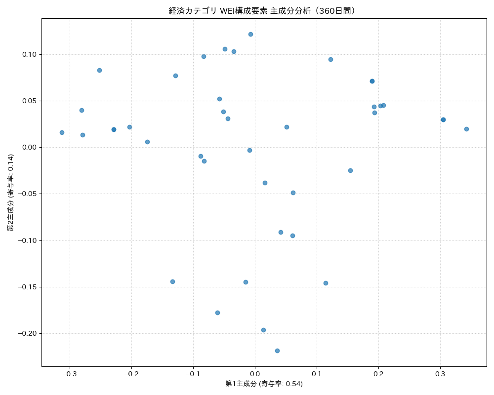 経済 WEI構成要素 主成分分析（PCA） 360日間 - グラフ