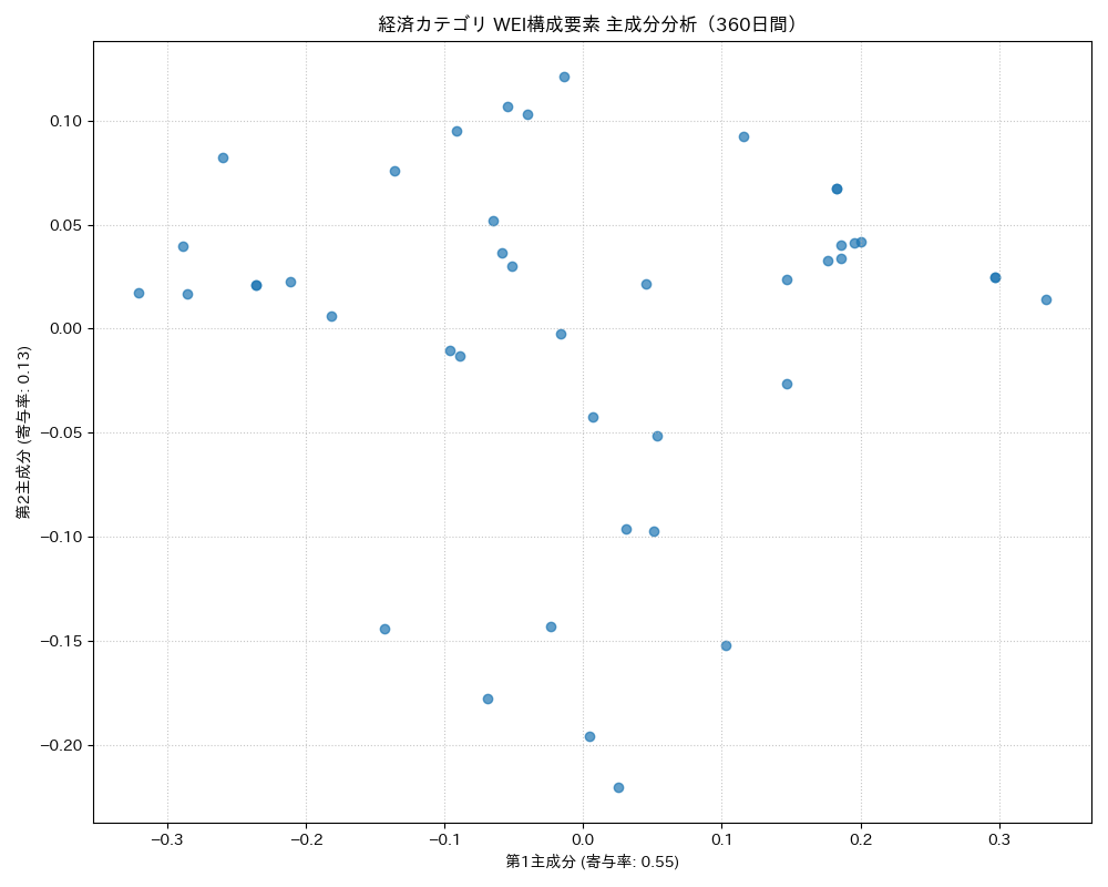 経済 WEI構成要素 主成分分析（PCA） 360日間 - グラフ