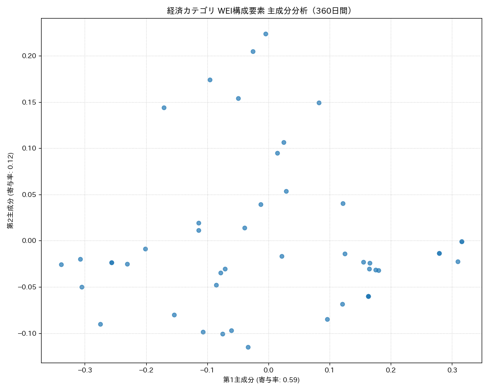 経済 WEI構成要素 主成分分析（PCA） 360日間 - グラフ
