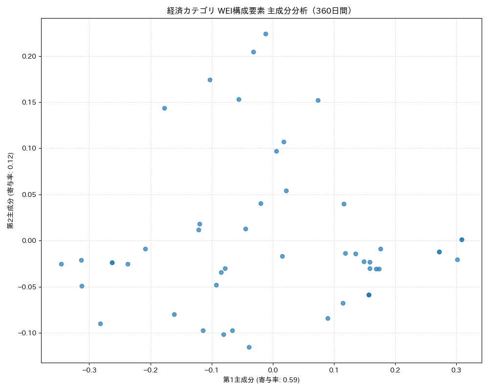 経済 WEI構成要素 主成分分析（PCA） 360日間 - グラフ