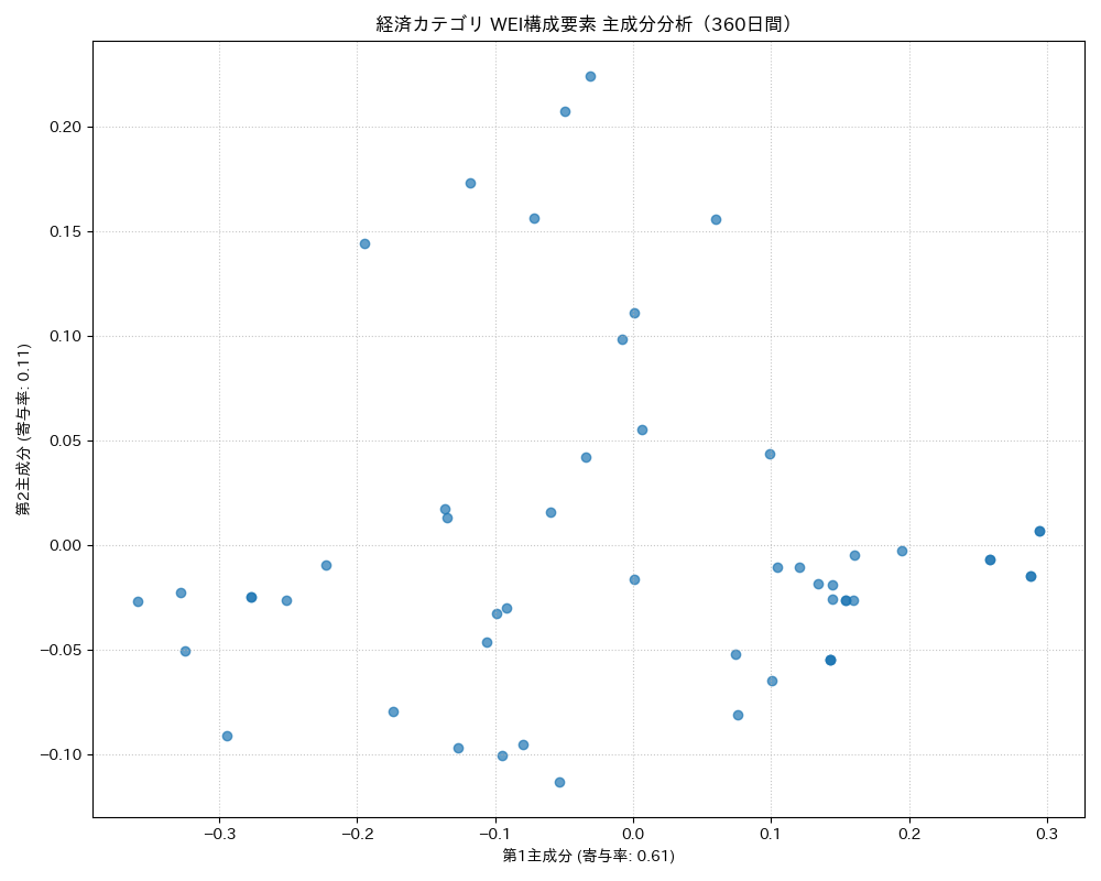 経済 WEI構成要素 主成分分析（PCA） 360日間 - グラフ