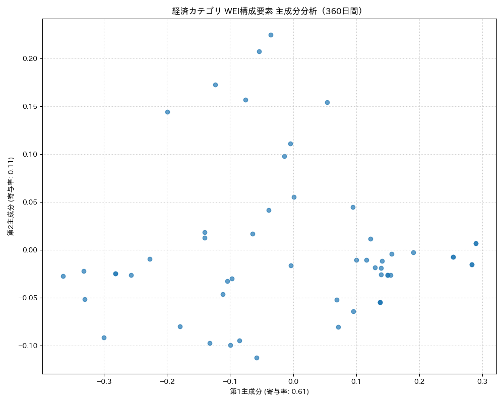 経済 WEI構成要素 主成分分析（PCA） 360日間 - グラフ