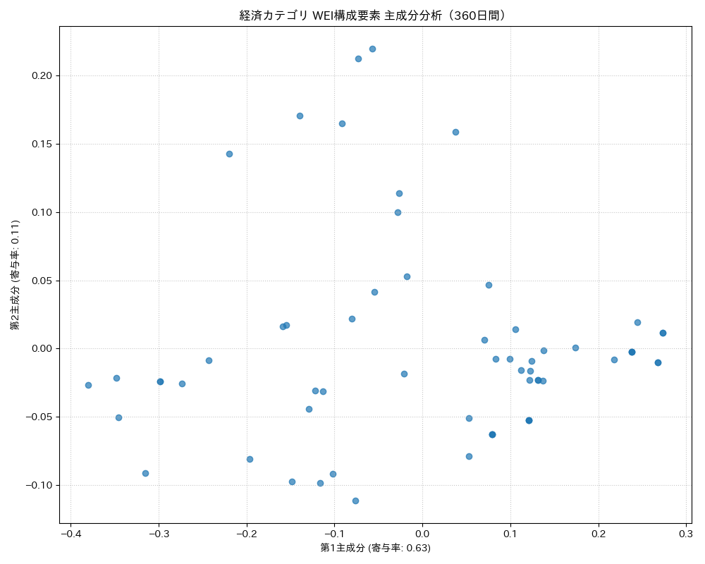 経済 WEI構成要素 主成分分析（PCA） 360日間 - グラフ