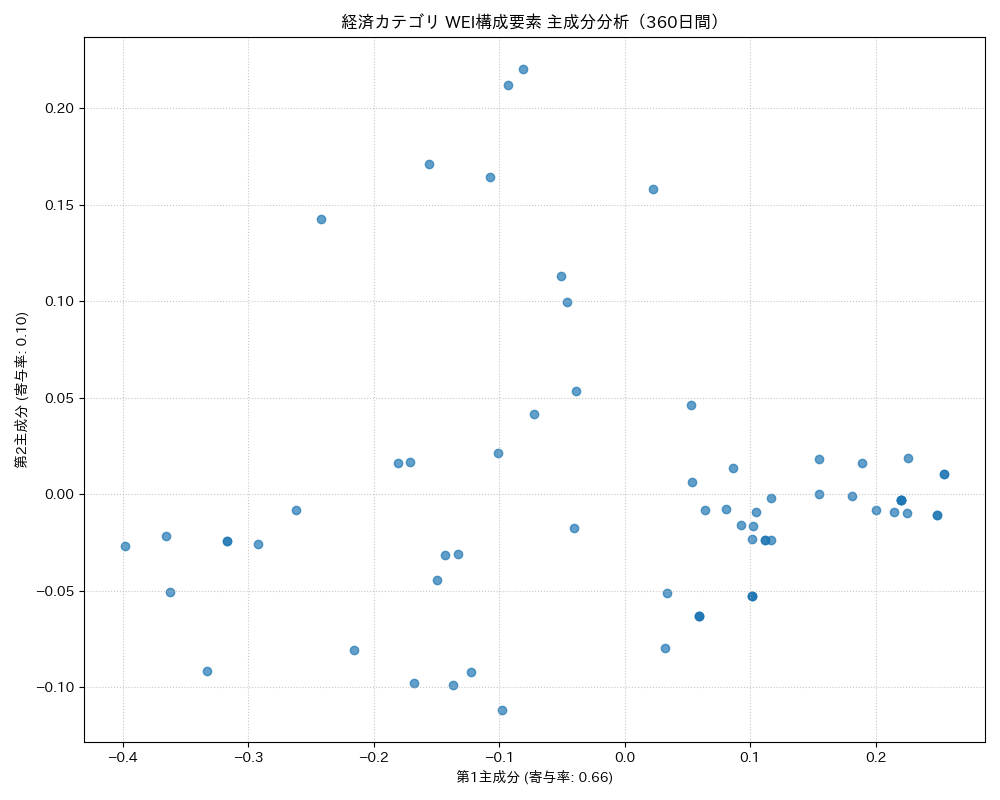 経済 WEI構成要素 主成分分析（PCA） 360日間 - グラフ