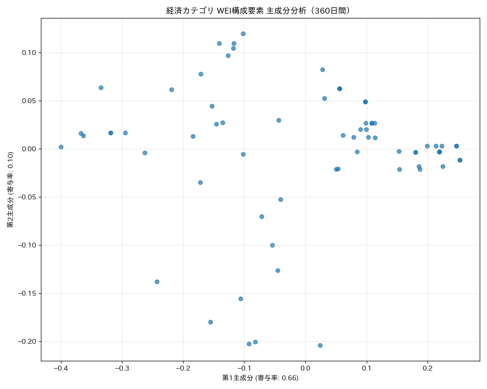 経済 WEI構成要素 主成分分析（PCA） 360日間 - グラフ