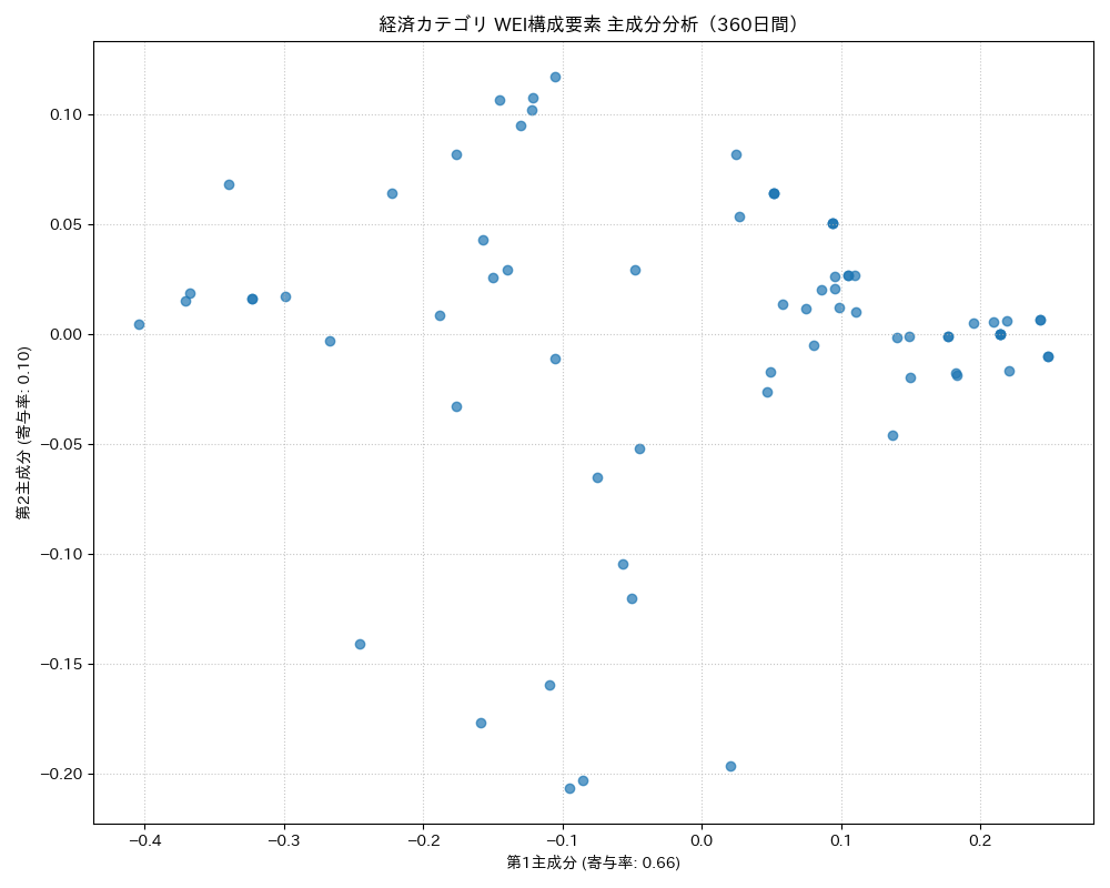 経済 WEI構成要素 主成分分析（PCA） 360日間 - グラフ