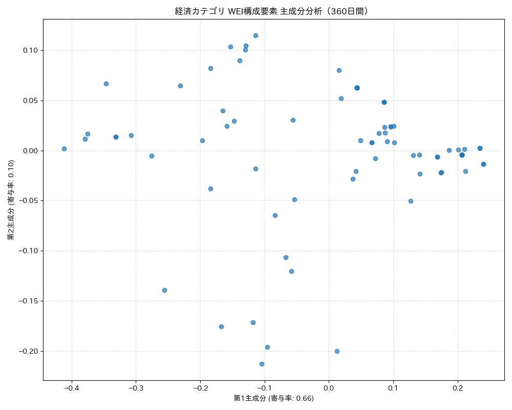 経済 WEI構成要素 主成分分析（PCA） 360日間 - グラフ