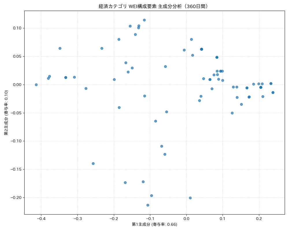 経済 WEI構成要素 主成分分析（PCA） 360日間 - グラフ