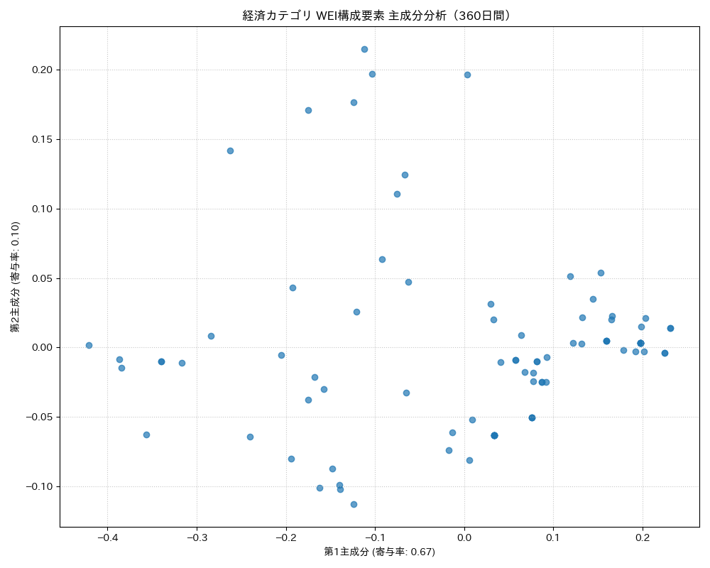 経済 WEI構成要素 主成分分析（PCA） 360日間 - グラフ