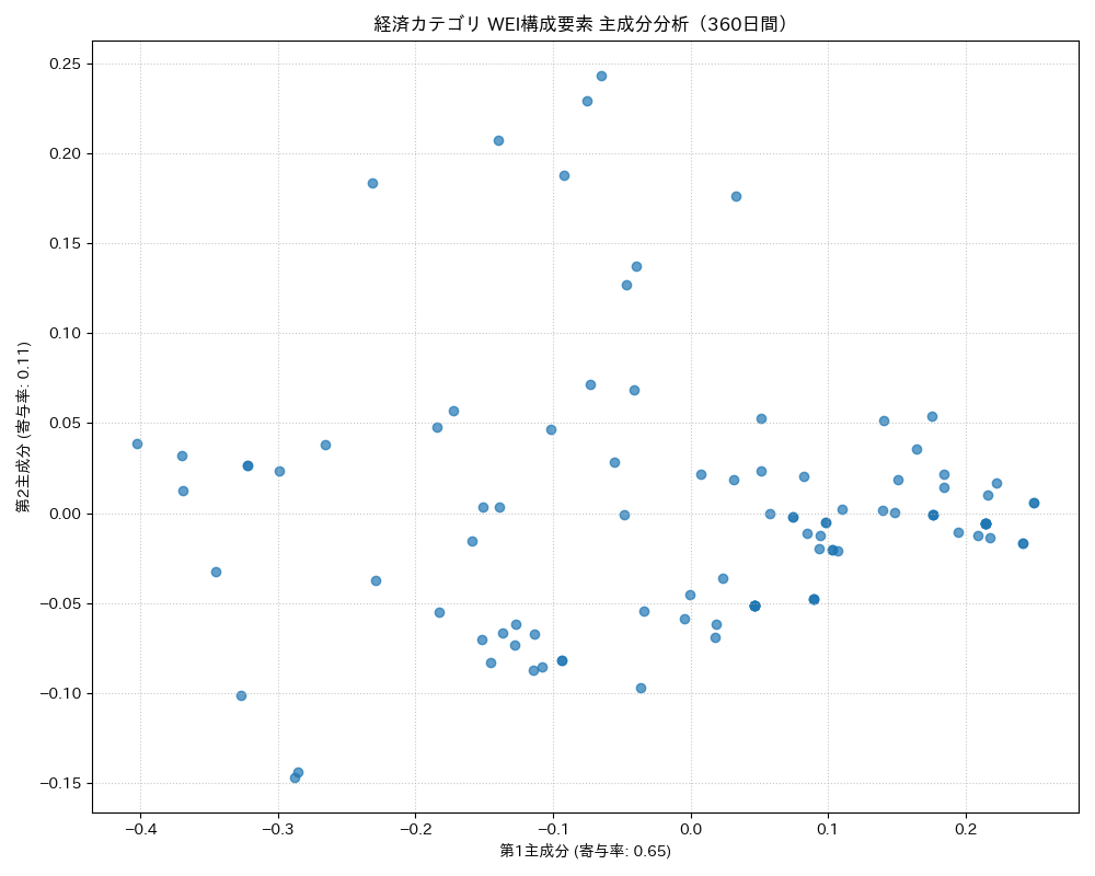 経済 WEI構成要素 主成分分析（PCA） 360日間 - グラフ