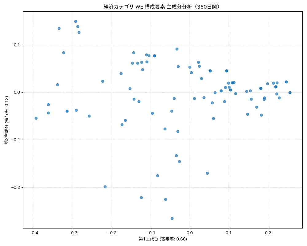 経済 WEI構成要素 主成分分析（PCA） 360日間 - グラフ
