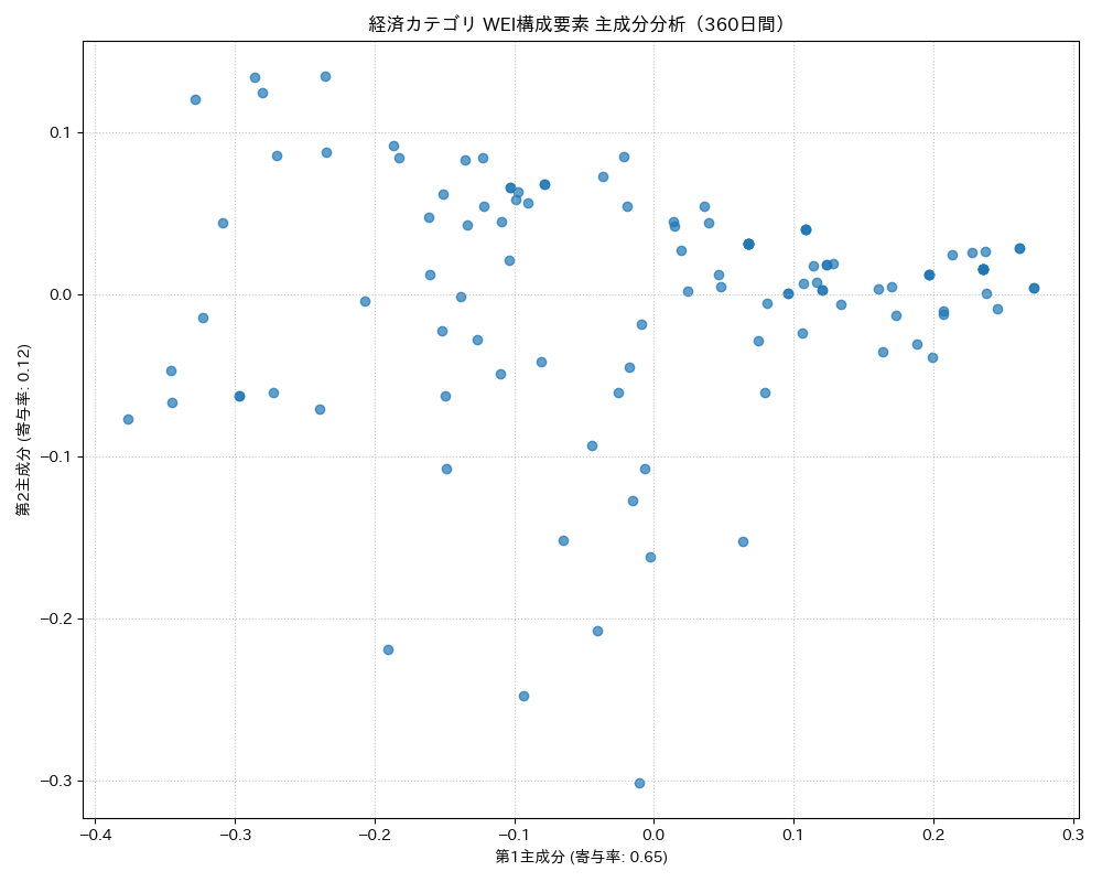 経済 WEI構成要素 主成分分析（PCA） 360日間 - グラフ