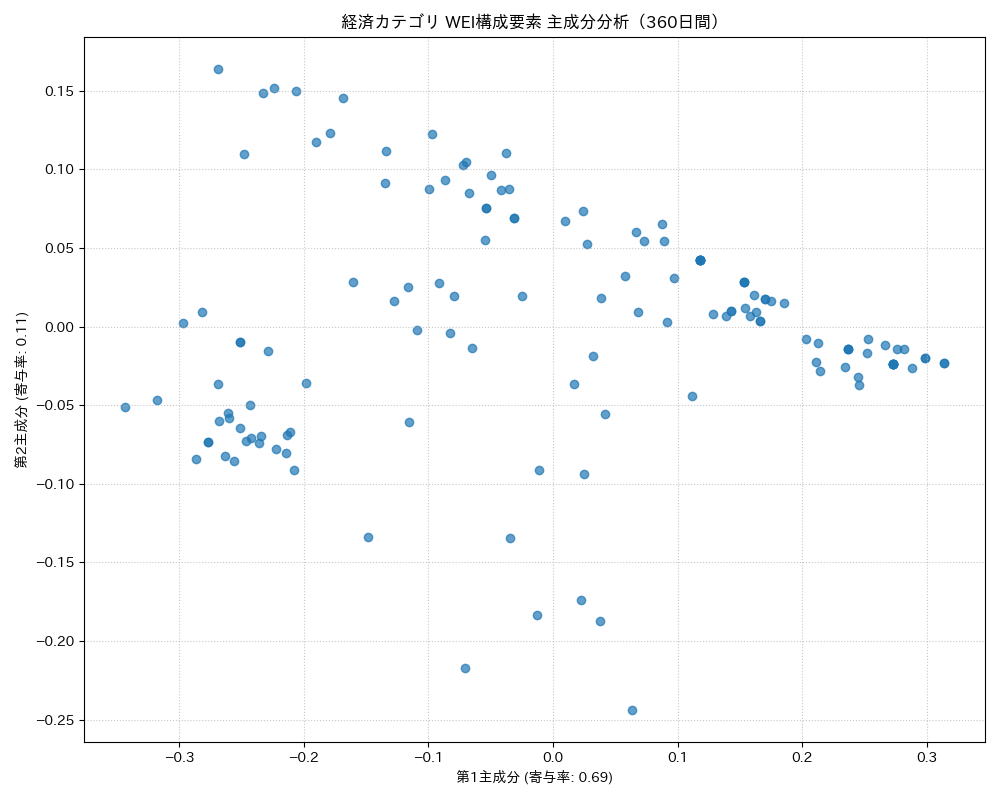 経済 WEI構成要素 主成分分析（PCA） 360日間 - グラフ