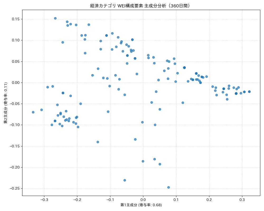 経済 WEI構成要素 主成分分析（PCA） 360日間 - グラフ