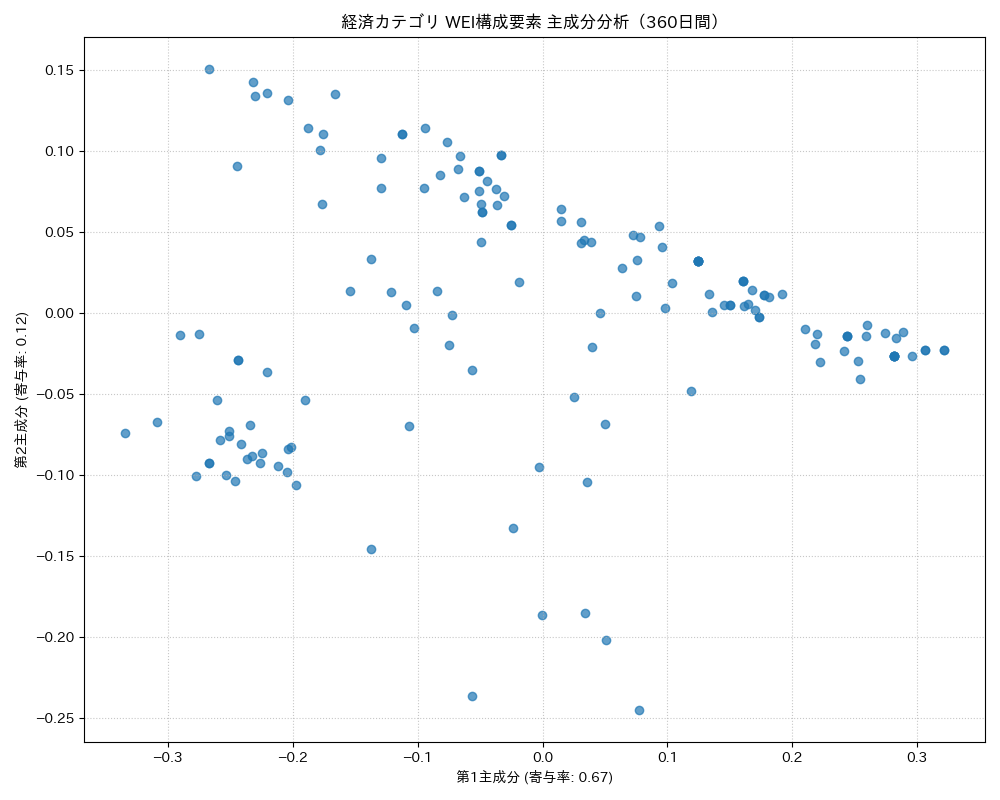 経済 WEI構成要素 主成分分析（PCA） 360日間 - グラフ