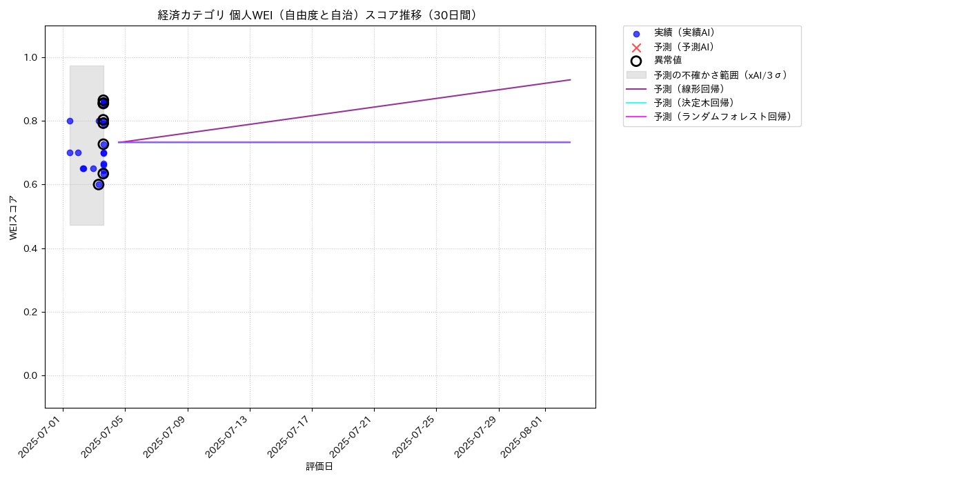 経済 個人WEI（自由度と自治） 時系列散布図（静的） 30日間 - グラフ