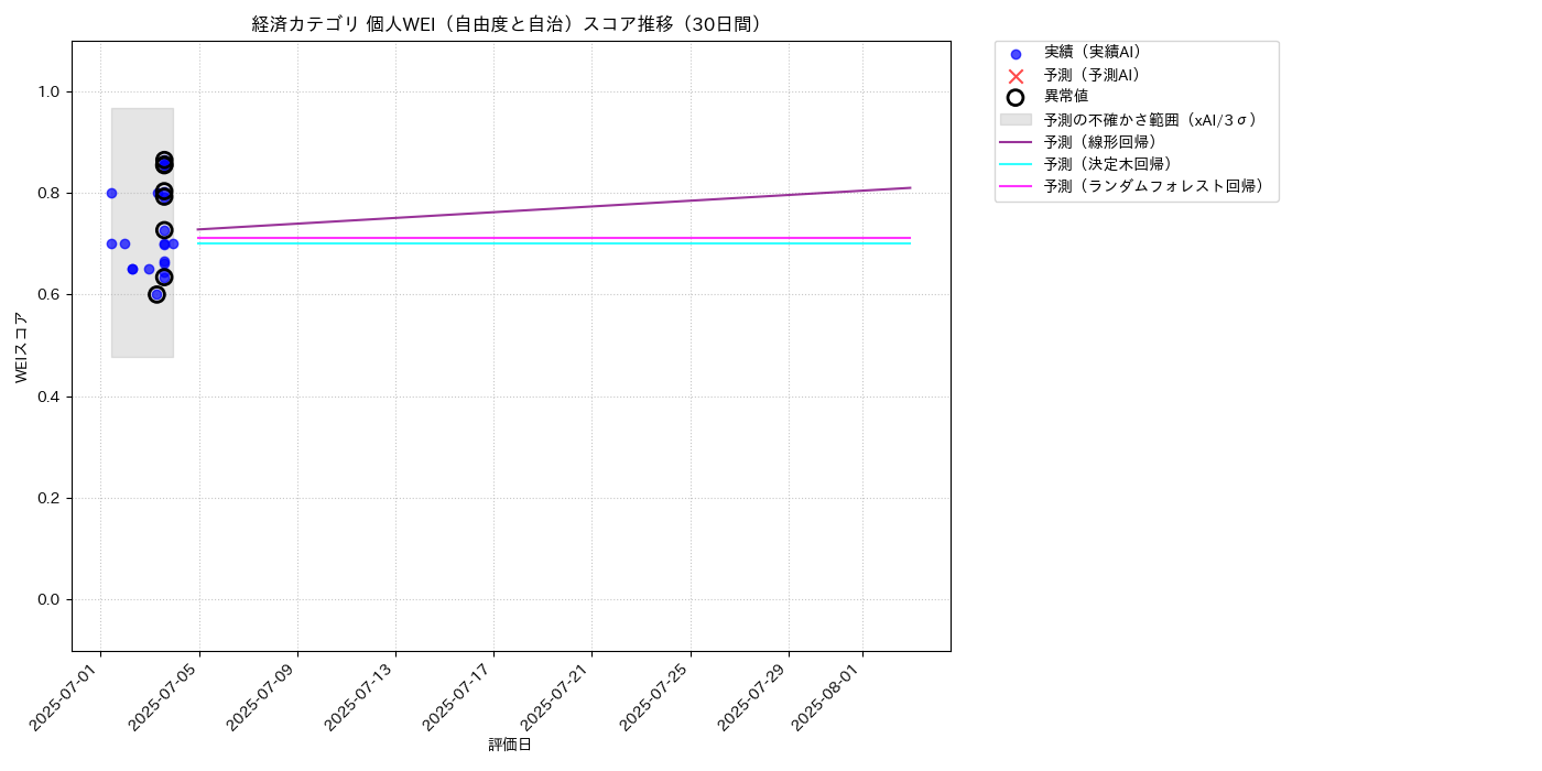 経済 個人WEI（自由度と自治） 時系列散布図（静的） 30日間 - グラフ