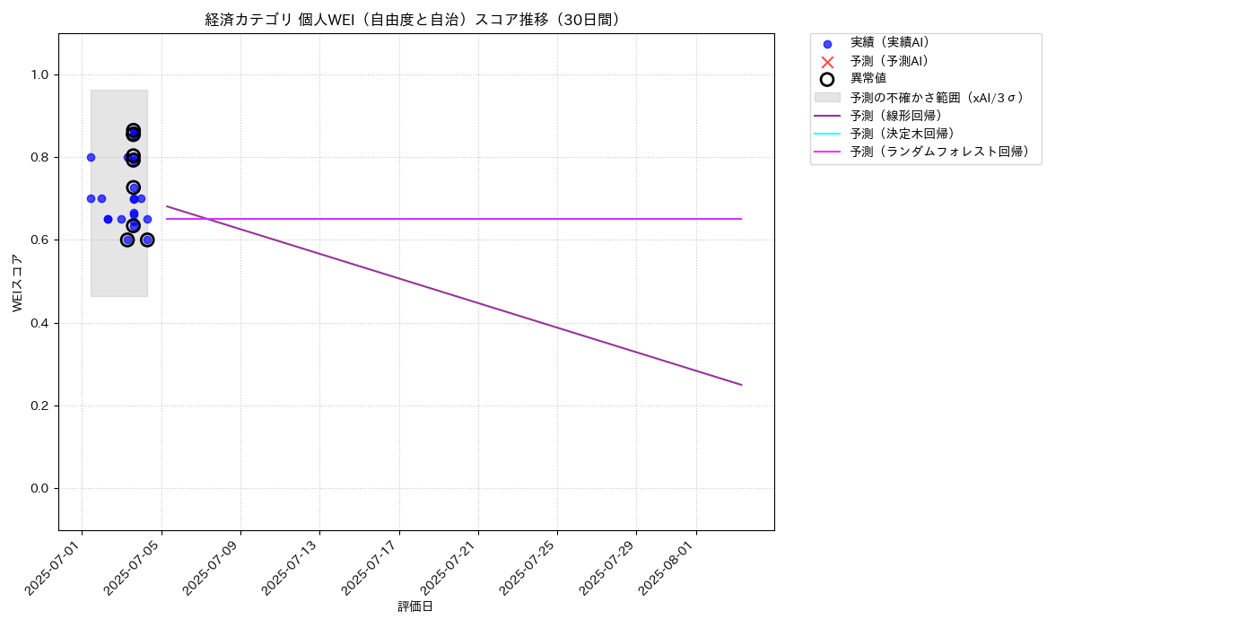 経済 個人WEI（自由度と自治） 時系列散布図（静的） 30日間 - グラフ