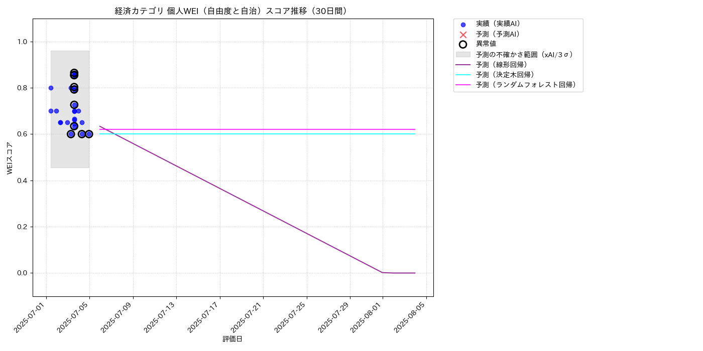 経済 個人WEI（自由度と自治） 時系列散布図（静的） 30日間 - グラフ