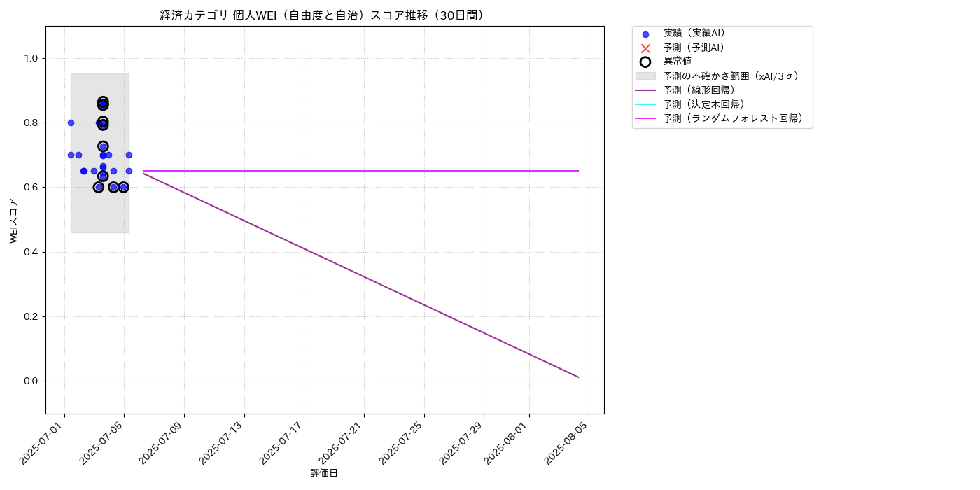 経済 個人WEI（自由度と自治） 時系列散布図（静的） 30日間 - グラフ