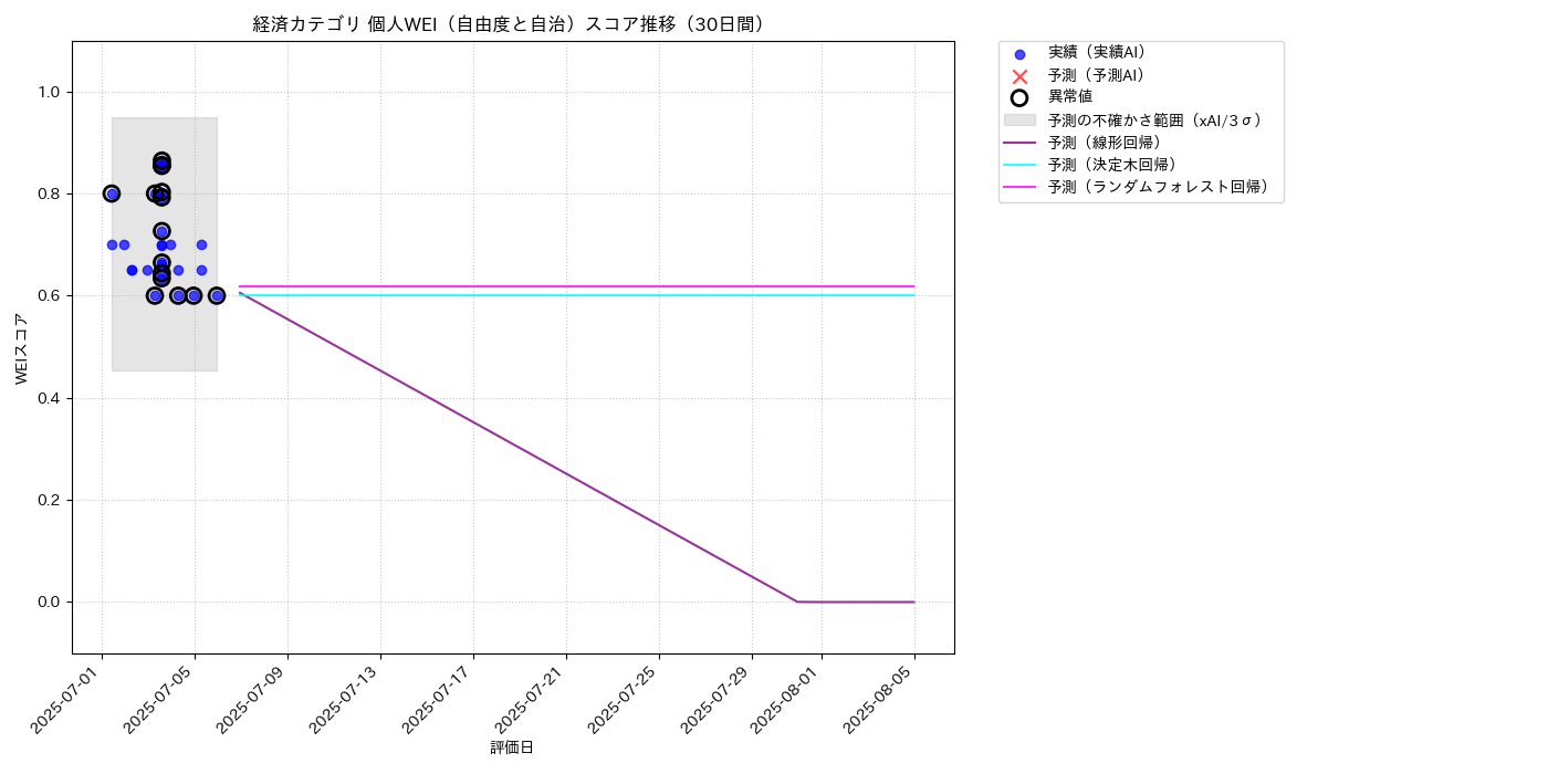 経済 個人WEI（自由度と自治） 時系列散布図（静的） 30日間 - グラフ