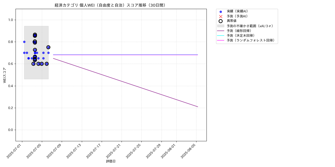 経済 個人WEI（自由度と自治） 時系列散布図（静的） 30日間 - グラフ