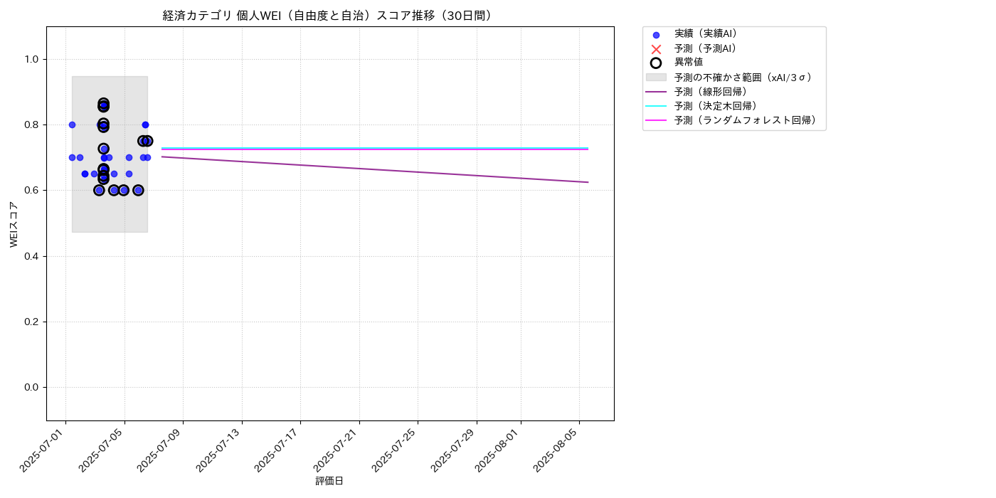 経済 個人WEI（自由度と自治） 時系列散布図（静的） 30日間 - グラフ