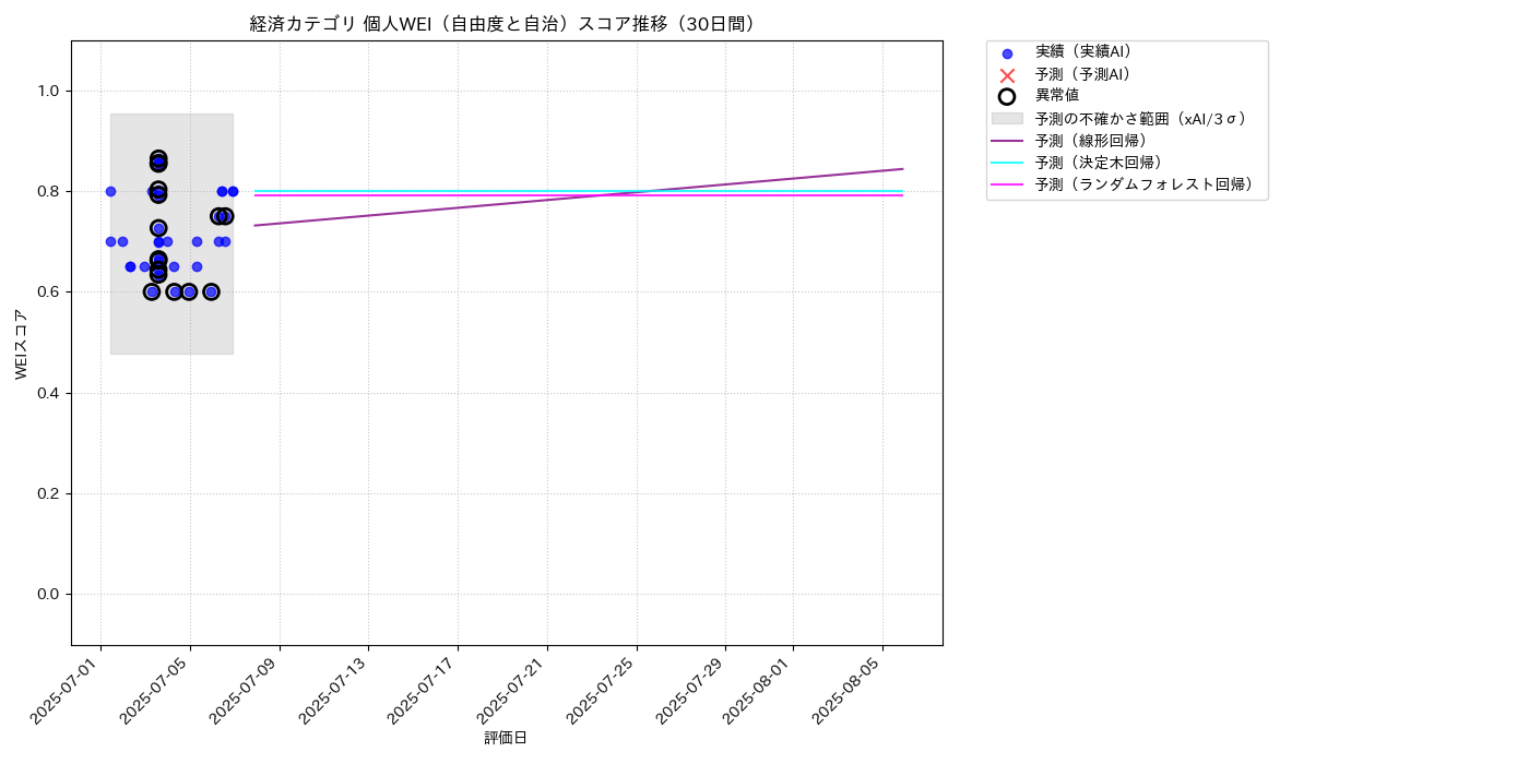 経済 個人WEI（自由度と自治） 時系列散布図（静的） 30日間 - グラフ