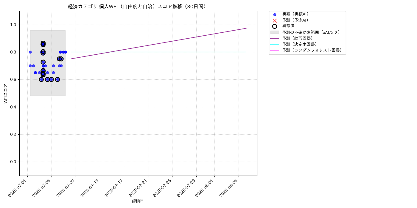 経済 個人WEI（自由度と自治） 時系列散布図（静的） 30日間 - グラフ