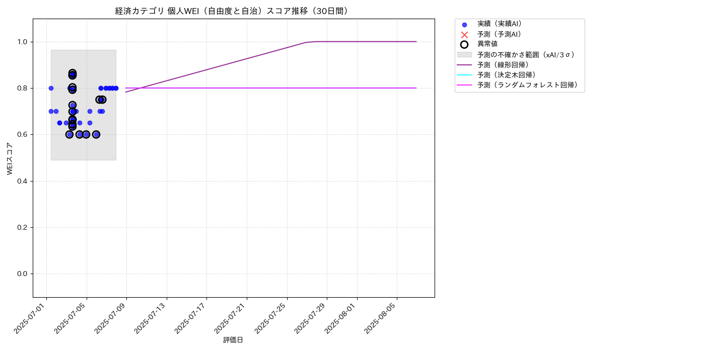 経済 個人WEI（自由度と自治） 時系列散布図（静的） 30日間 - グラフ