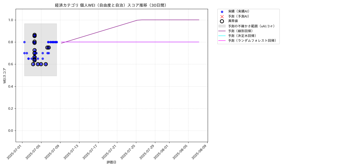 経済 個人WEI（自由度と自治） 時系列散布図（静的） 30日間 - グラフ