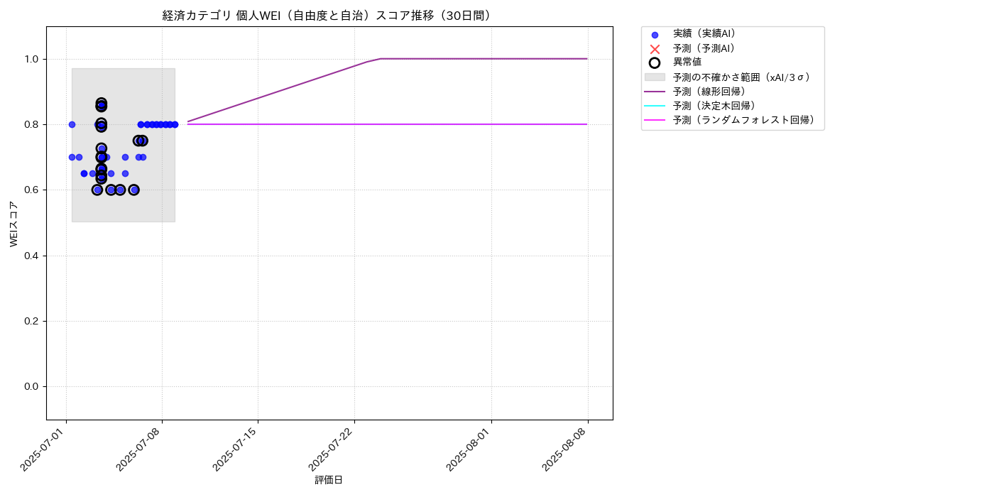 経済 個人WEI（自由度と自治） 時系列散布図（静的） 30日間 - グラフ