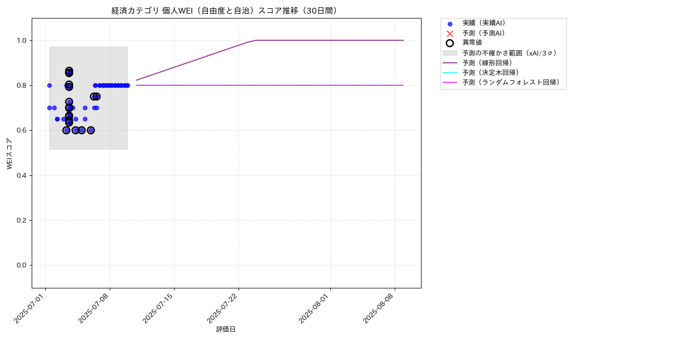 経済 個人WEI（自由度と自治） 時系列散布図（静的） 30日間 - グラフ