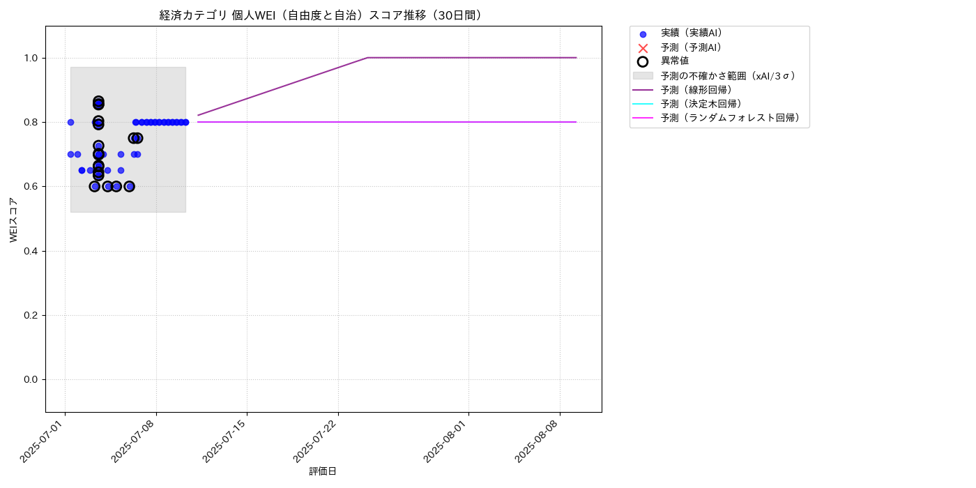 経済 個人WEI（自由度と自治） 時系列散布図（静的） 30日間 - グラフ