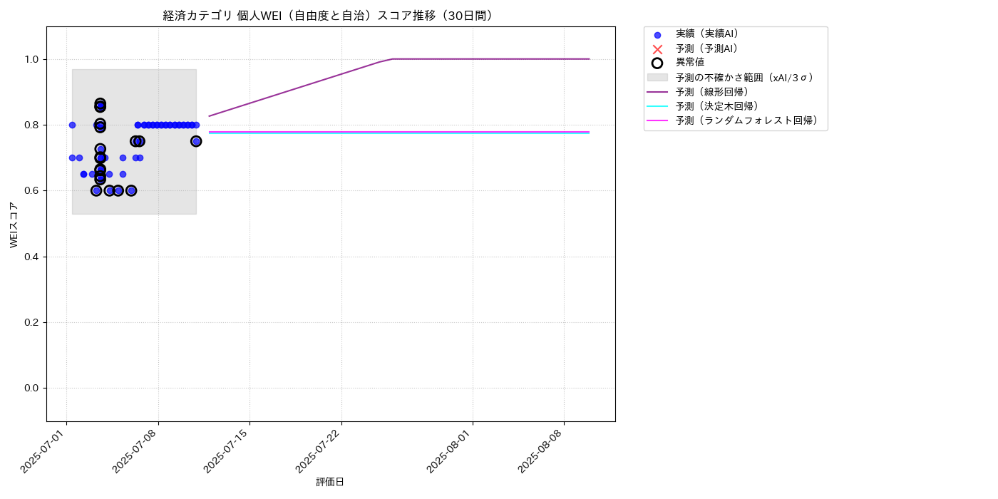 経済 個人WEI（自由度と自治） 時系列散布図（静的） 30日間 - グラフ
