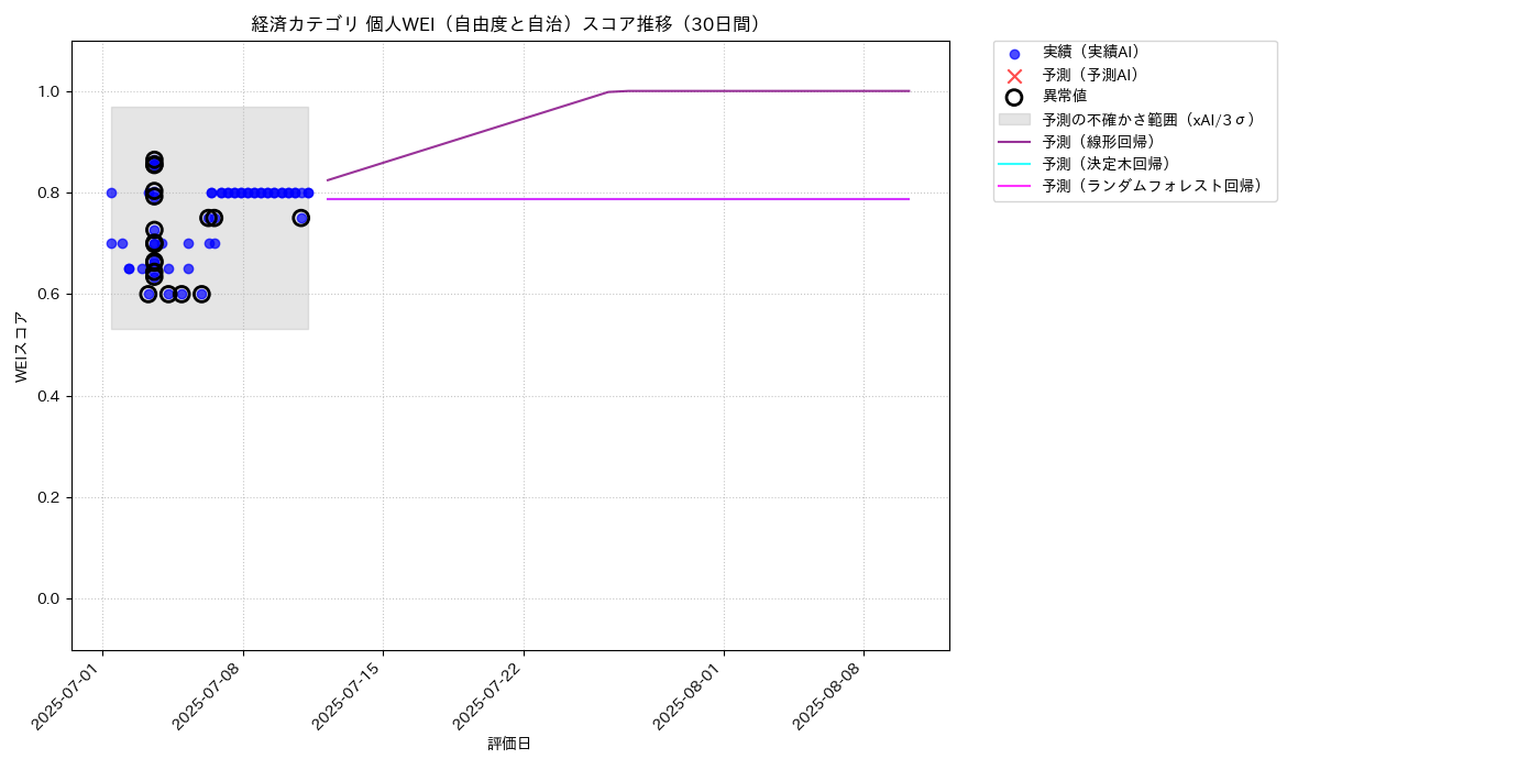 経済 個人WEI（自由度と自治） 時系列散布図（静的） 30日間 - グラフ