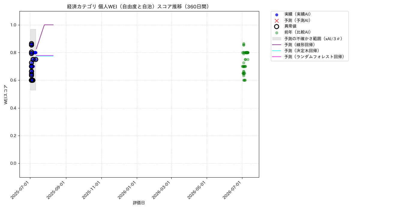 経済 個人WEI（自由度と自治） 時系列散布図（静的） 360日間 - グラフ
