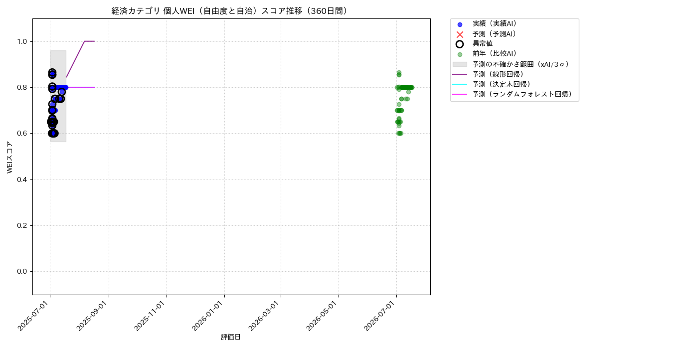 経済 個人WEI（自由度と自治） 時系列散布図（静的） 360日間 - グラフ
