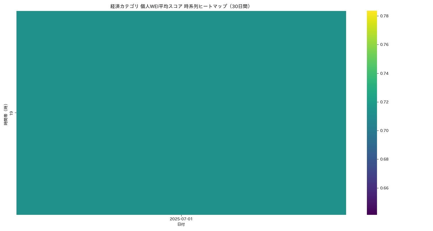 経済 個人WEI平均 時系列ヒートマップ 30日間 - グラフ