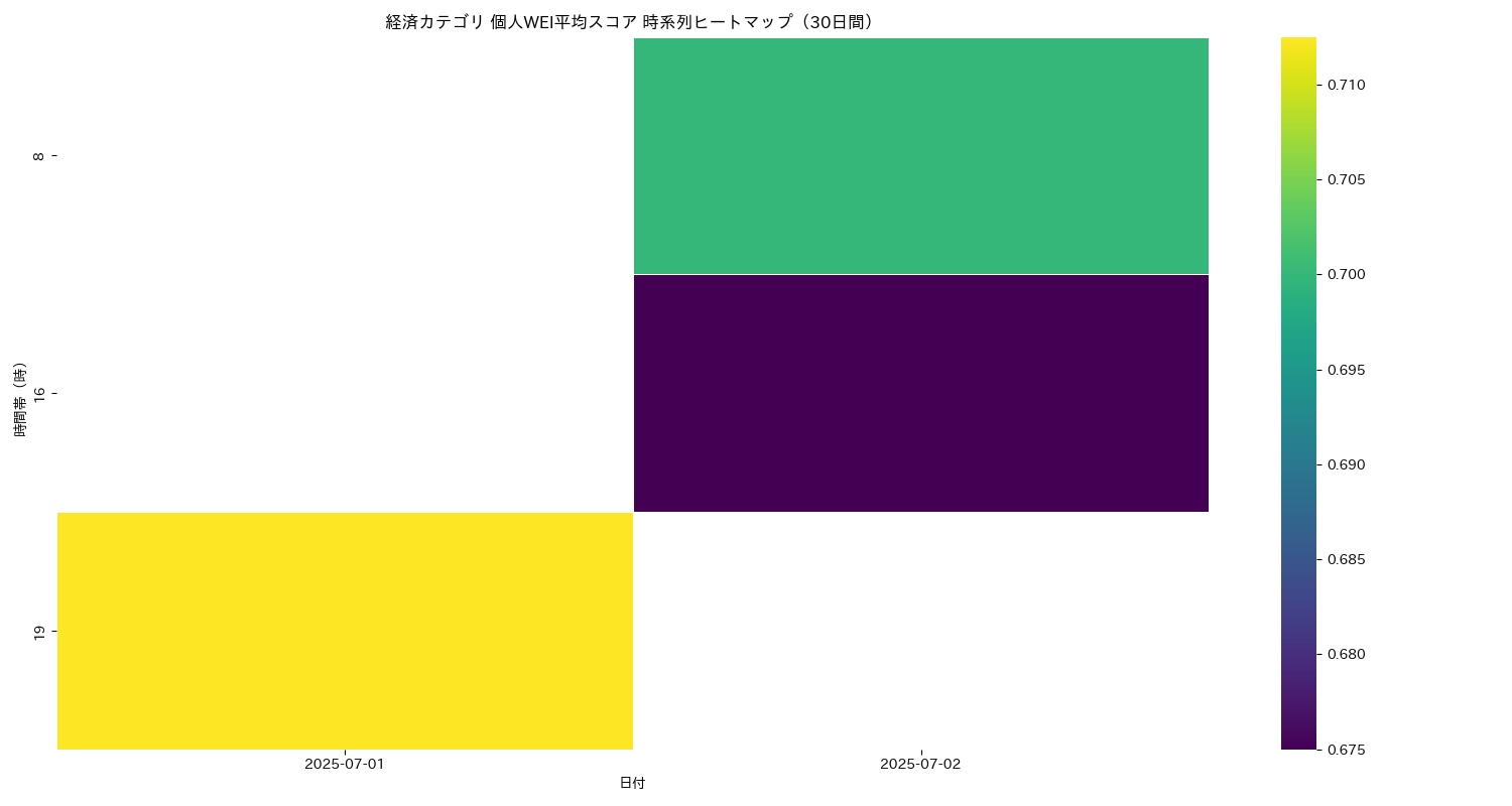 経済 個人WEI平均 時系列ヒートマップ 30日間 - グラフ
