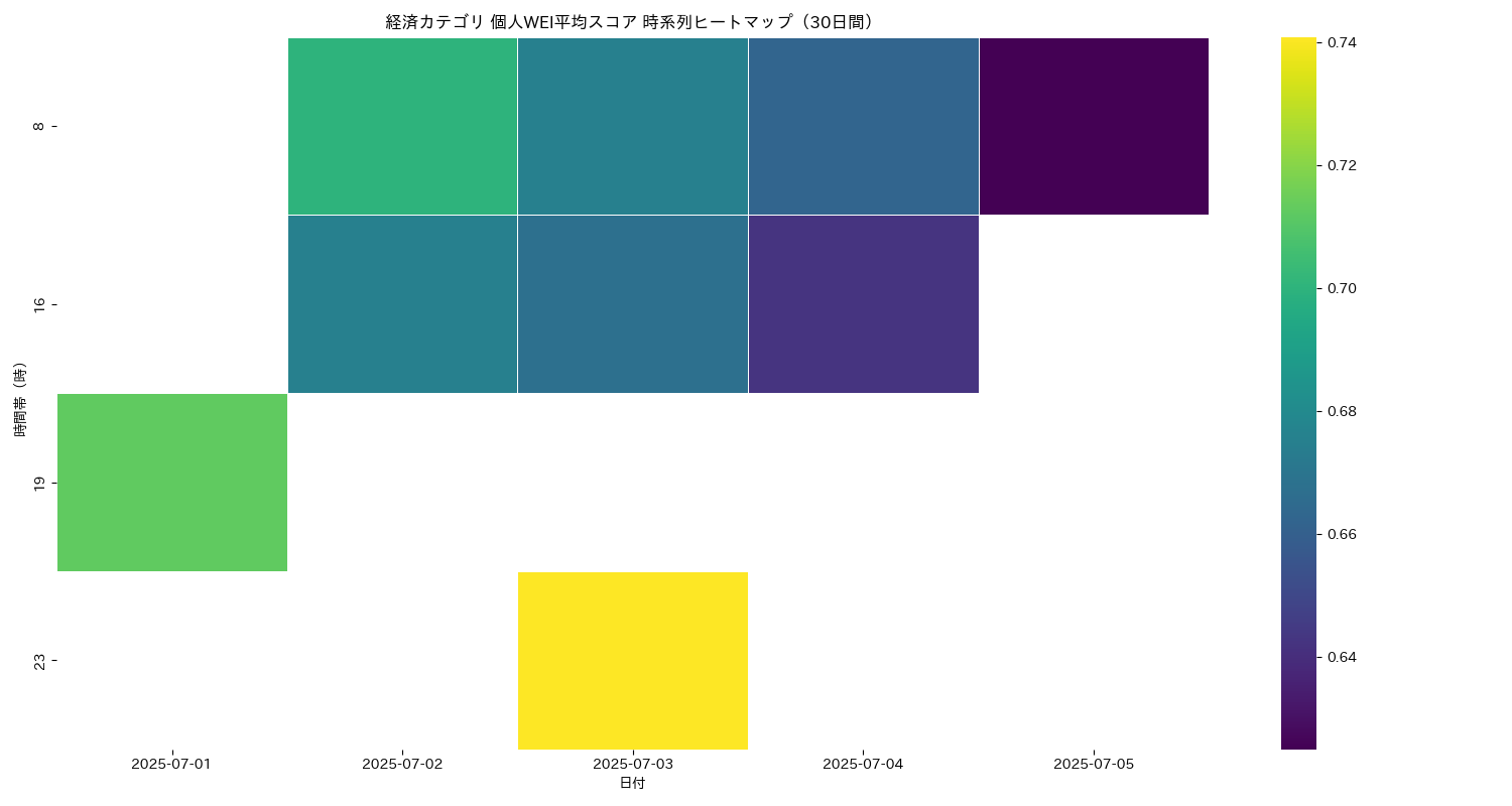 経済 個人WEI平均 時系列ヒートマップ 30日間 - グラフ