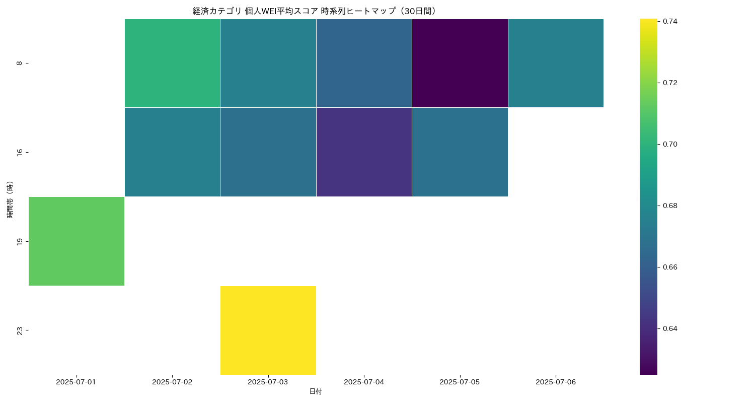 経済 個人WEI平均 時系列ヒートマップ 30日間 - グラフ