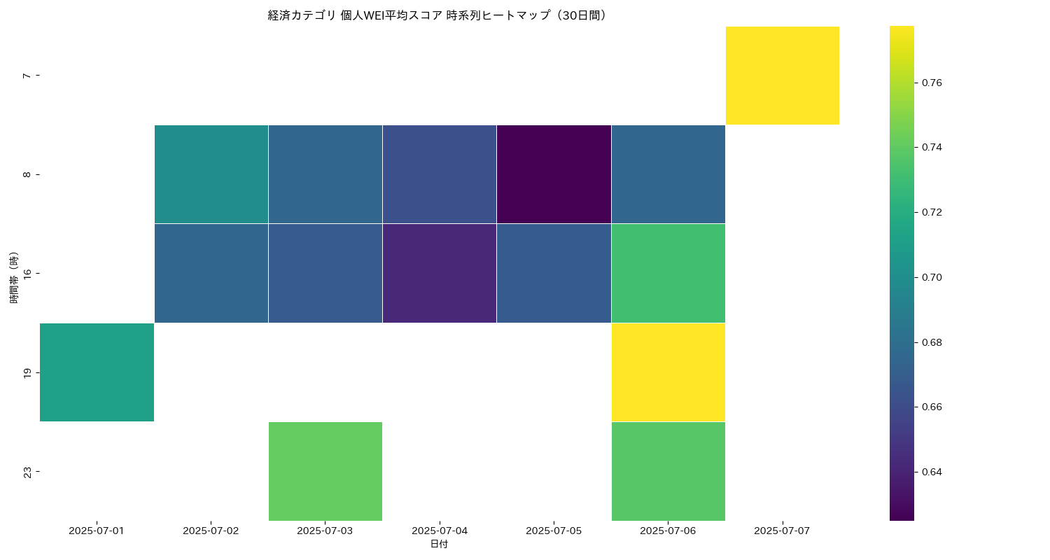 経済 個人WEI平均 時系列ヒートマップ 30日間 - グラフ