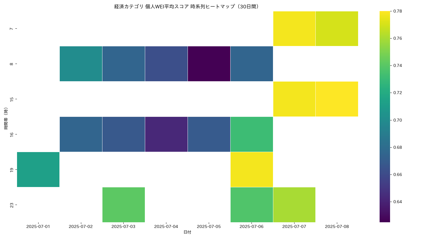 経済 個人WEI平均 時系列ヒートマップ 30日間 - グラフ