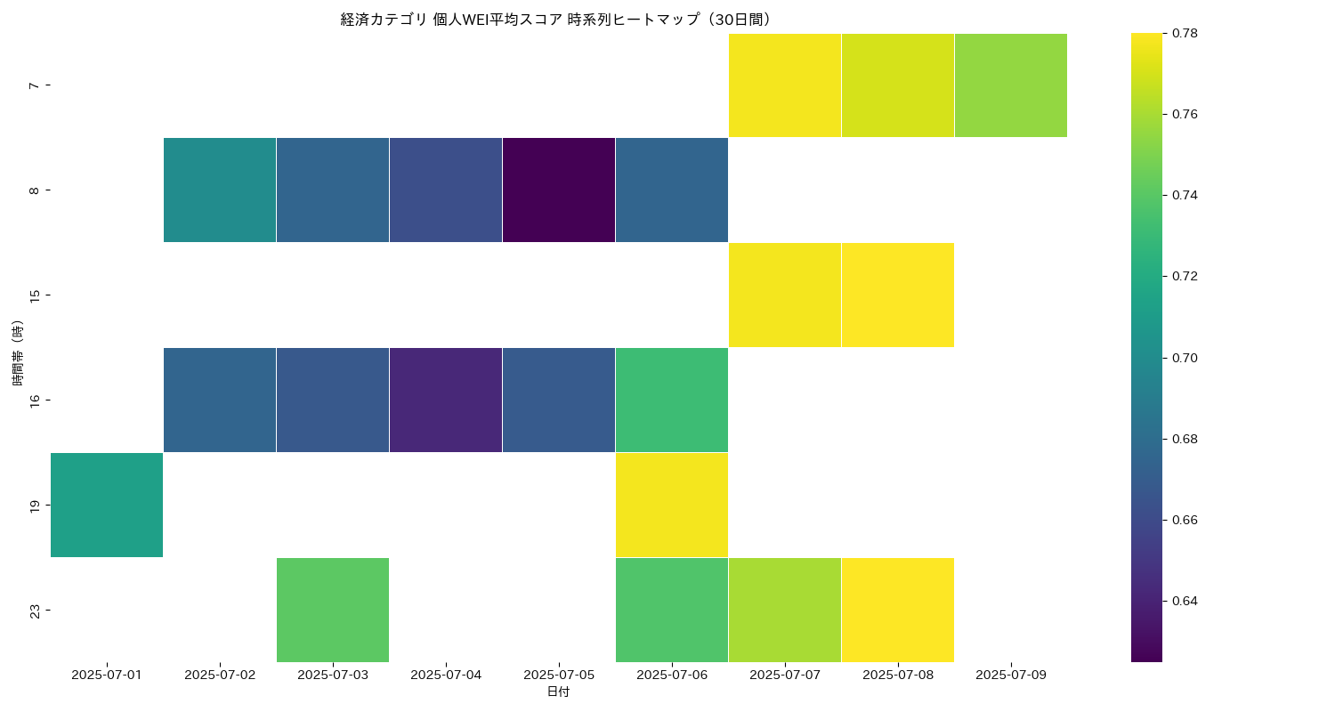 経済 個人WEI平均 時系列ヒートマップ 30日間 - グラフ