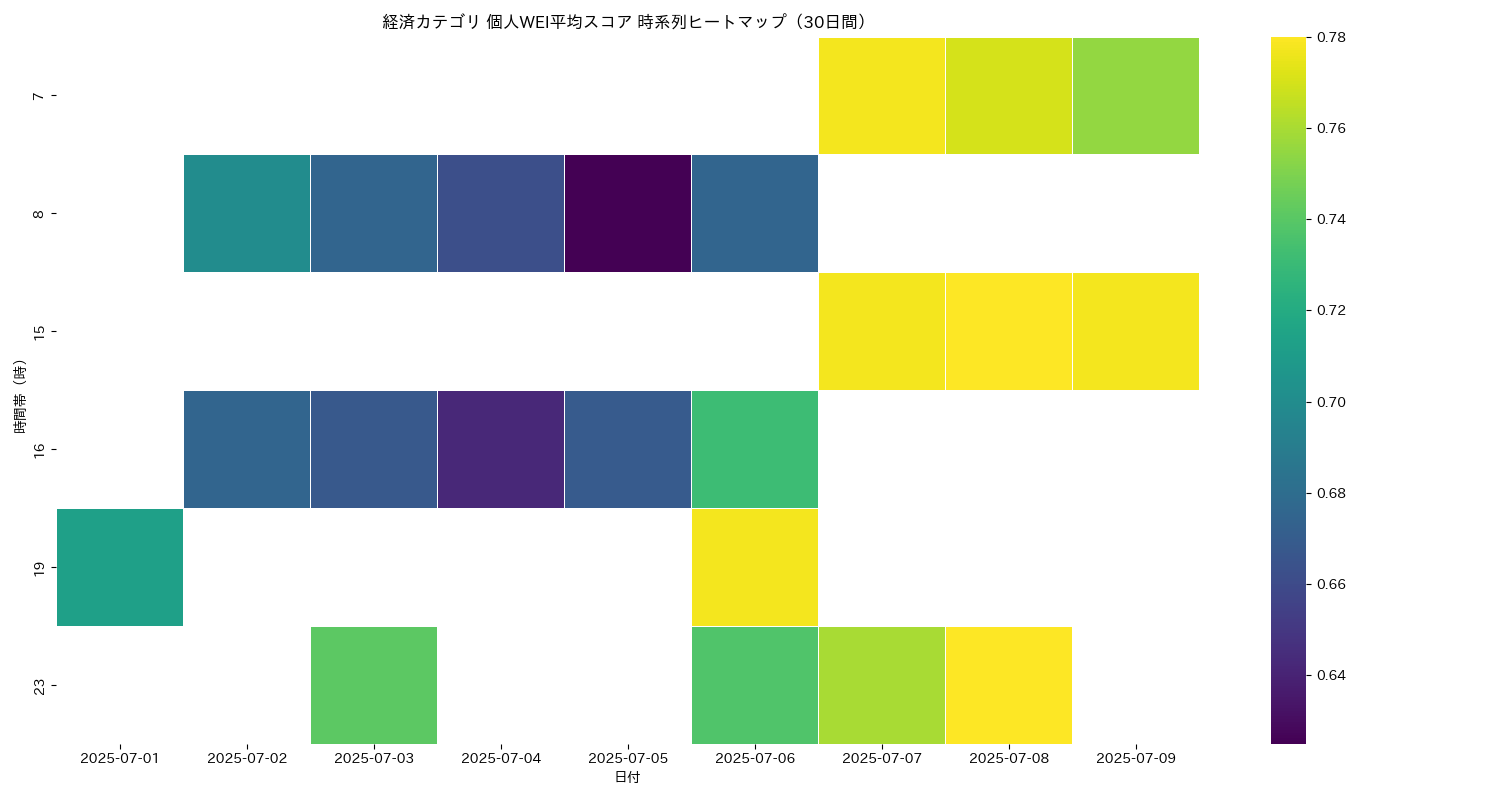 経済 個人WEI平均 時系列ヒートマップ 30日間 - グラフ
