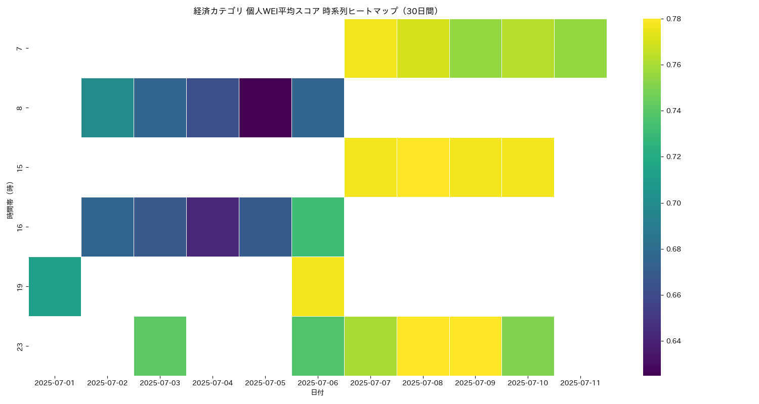 経済 個人WEI平均 時系列ヒートマップ 30日間 - グラフ