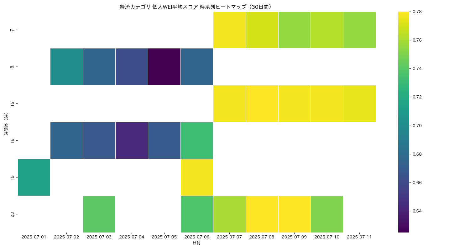経済 個人WEI平均 時系列ヒートマップ 30日間 - グラフ